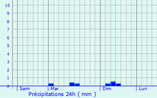 Graphique des précipitations prvues pour Plouharnel