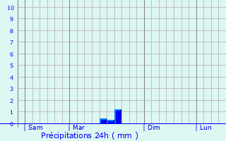 Graphique des précipitations prvues pour Saint-Bard