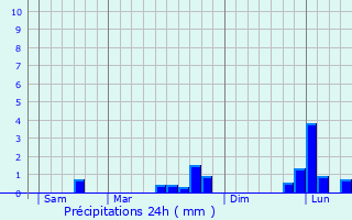 Graphique des précipitations prvues pour Bruyres-sur-Oise
