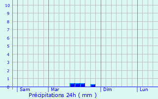 Graphique des précipitations prvues pour Saint-Urbain