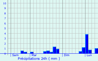 Graphique des précipitations prvues pour Chaumontel