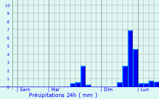 Graphique des précipitations prvues pour Malville