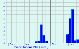 Graphique des précipitations prvues pour Bonneuil-Matours