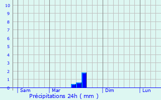 Graphique des précipitations prvues pour Saint-Merd-la-Breuille