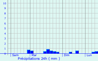 Graphique des précipitations prvues pour Lanhouarneau
