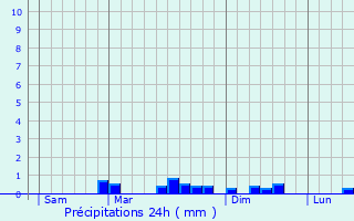 Graphique des précipitations prvues pour Trgarantec