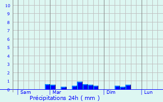 Graphique des précipitations prvues pour Saint-Divy