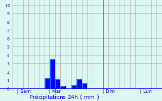 Graphique des précipitations prvues pour Saint-Germain-et-Mons