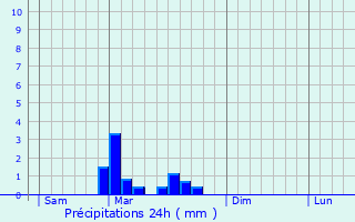 Graphique des précipitations prvues pour Saint-Colomb-de-Lauzun