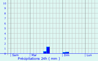 Graphique des précipitations prvues pour Lacroix-Saint-Ouen
