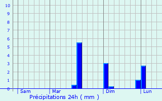 Graphique des précipitations prvues pour Prmont