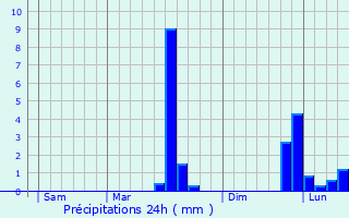 Graphique des précipitations prvues pour Le Bernard