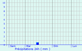 Graphique des précipitations prvues pour Saint-Mdard-la-Rochette