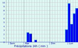 Graphique des précipitations prvues pour Sainte-Christie-d