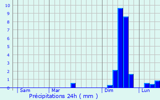 Graphique des précipitations prvues pour Saint-Servais