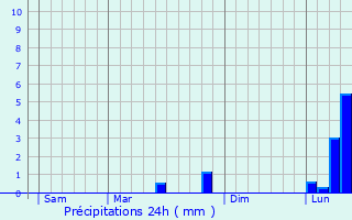 Graphique des précipitations prvues pour Blaye-les-Mines