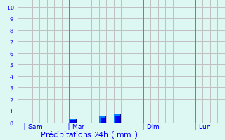 Graphique des précipitations prvues pour Mainsat