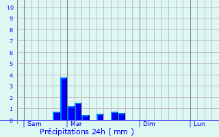 Graphique des précipitations prvues pour Marcigny-sous-Thil