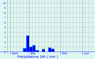 Graphique des précipitations prvues pour Juillenay