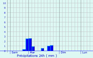 Graphique des précipitations prvues pour Veilly