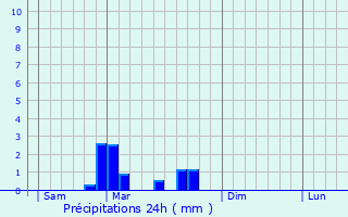 Graphique des précipitations prvues pour Foissy