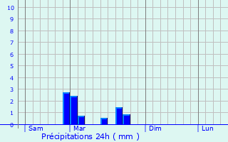 Graphique des précipitations prvues pour Dracy-Saint-Loup