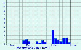 Graphique des précipitations prvues pour Triors