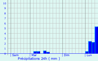 Graphique des précipitations prvues pour Bretx