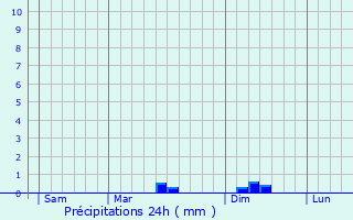 Graphique des précipitations prvues pour Arzon