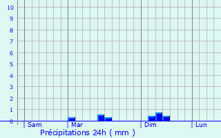 Graphique des précipitations prvues pour Saint-Pierre-Quiberon