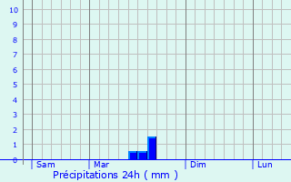 Graphique des précipitations prvues pour Saint-Agnant-prs-Crocq