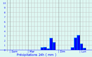 Graphique des précipitations prvues pour Champ-du-Boult