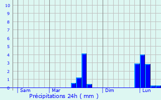 Graphique des précipitations prvues pour Trois-Palis