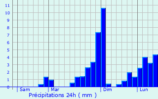 Graphique des précipitations prvues pour Johnstone