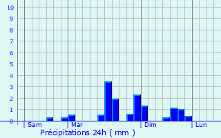 Graphique des précipitations prvues pour Courvires