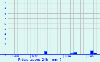 Graphique des précipitations prvues pour tampes