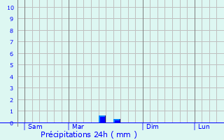 Graphique des précipitations prvues pour Saint-Pierre-Bellevue