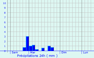 Graphique des précipitations prvues pour Montlay-en-Auxois