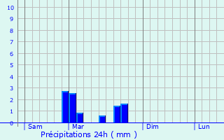 Graphique des précipitations prvues pour Vandenesse-en-Auxois