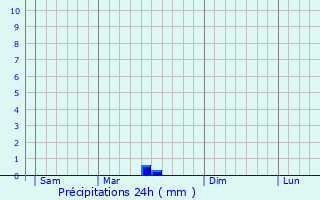 Graphique des précipitations prvues pour Saint-Pardoux-Morterolles