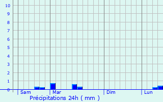 Graphique des précipitations prvues pour Villebougis