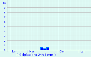 Graphique des précipitations prvues pour Royre-De-Vassivire