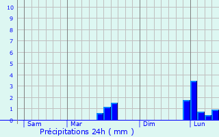 Graphique des précipitations prvues pour Sainte-Gemme