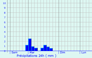 Graphique des précipitations prvues pour Villebramar