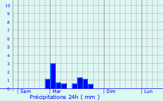 Graphique des précipitations prvues pour Sgalas