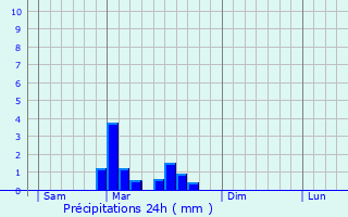 Graphique des précipitations prvues pour Issigeac