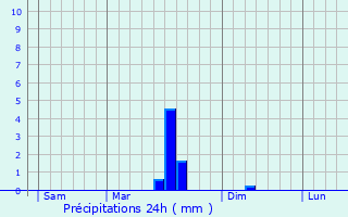 Graphique des précipitations prvues pour Berrieux