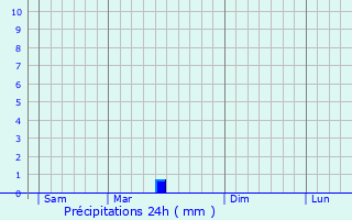 Graphique des précipitations prvues pour Le Donzeil