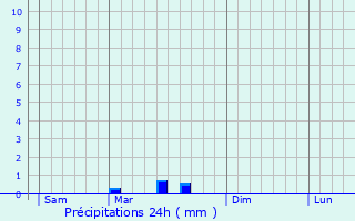 Graphique des précipitations prvues pour Saint-Priest