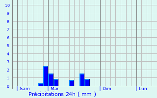 Graphique des précipitations prvues pour Chissey-en-Morvan